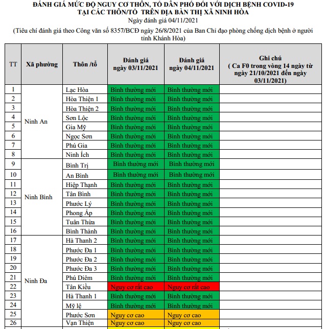 ĐÁNH GIÁ MỨC ĐỘ NGUY CƠ DỊCH BỆNH COVID-19 TẠI TX NINH HÒA (Cập nhật ngày 4/11/2021)